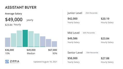 chloe assistant buyer salary|Average Assistant Buyer Salary in Hong Kong .